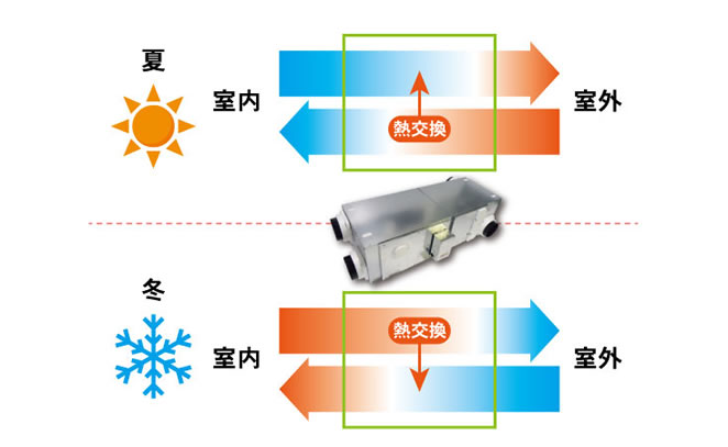 全熱交換器で省エネルギー