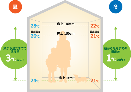 天井と床側の温度差を少なく快適に
