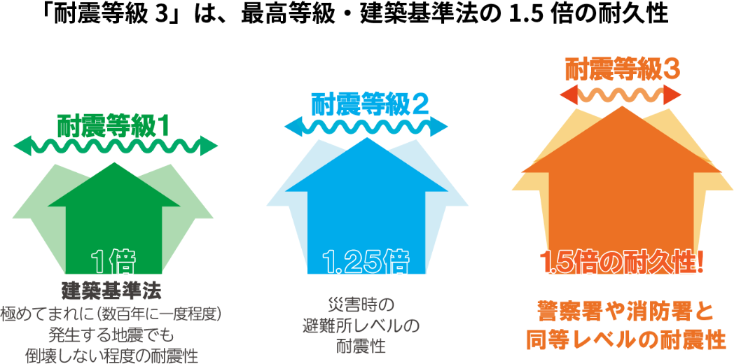 「耐震等級3」は最高等級・建築基準法の1.5倍の耐久性