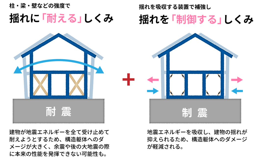 揺れに「耐えるしくみ」＋揺れを「制御する」しくみ