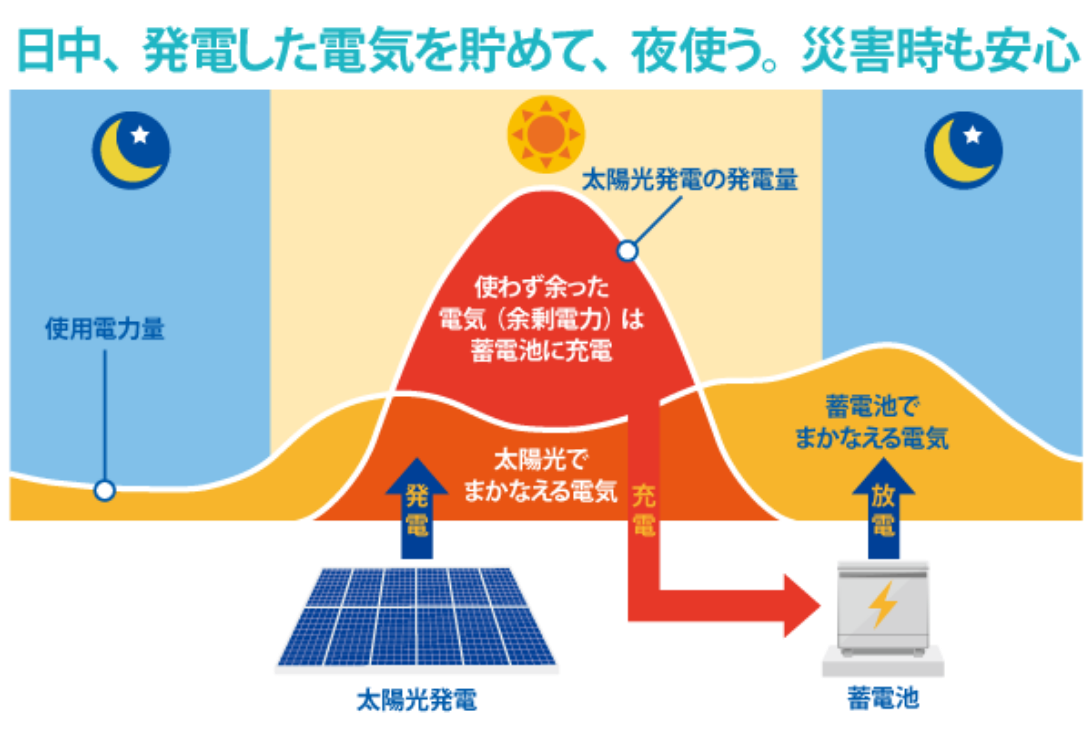 日中、発電した電気を貯めて、夜使う。災害時も安心