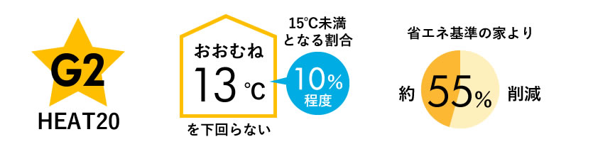 HEAT20　G１　おおむね１０℃を下回らない