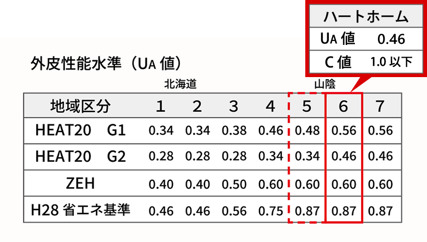 HEAT20 断熱性能推奨水準