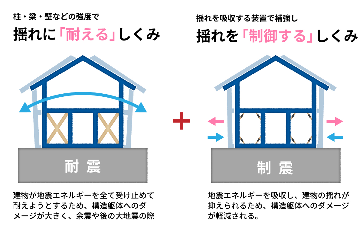 揺れに「耐える」しくみ／揺れを「制御する」しくみ