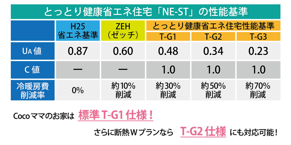 とっとり健康省エネ住宅「NE-ST」の性能基準　Cocoママなら標準T-G1仕様！さらに断熱WプランならT-G2仕様にも対応可能！
